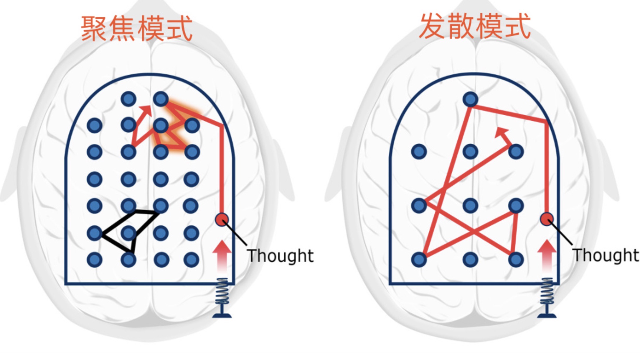 两种大脑思维模式