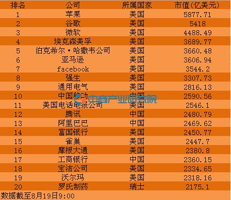 2016年全球最高市值公司排名