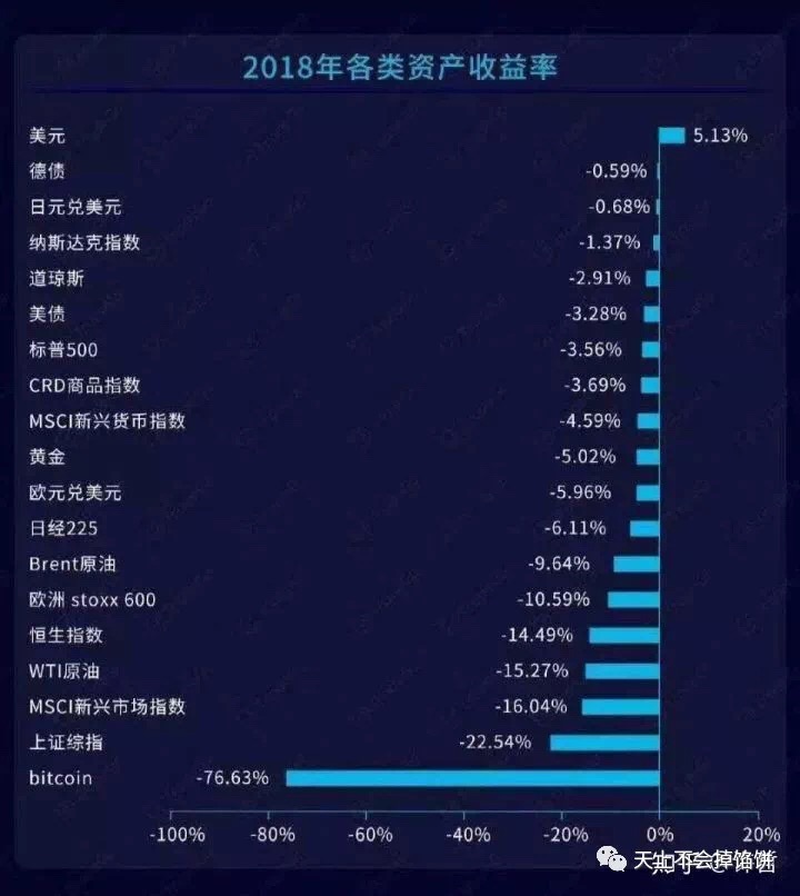 2018年各类资产收益率