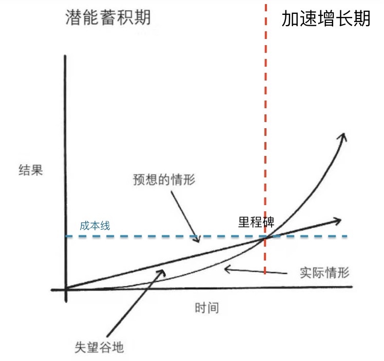 指数增长曲线